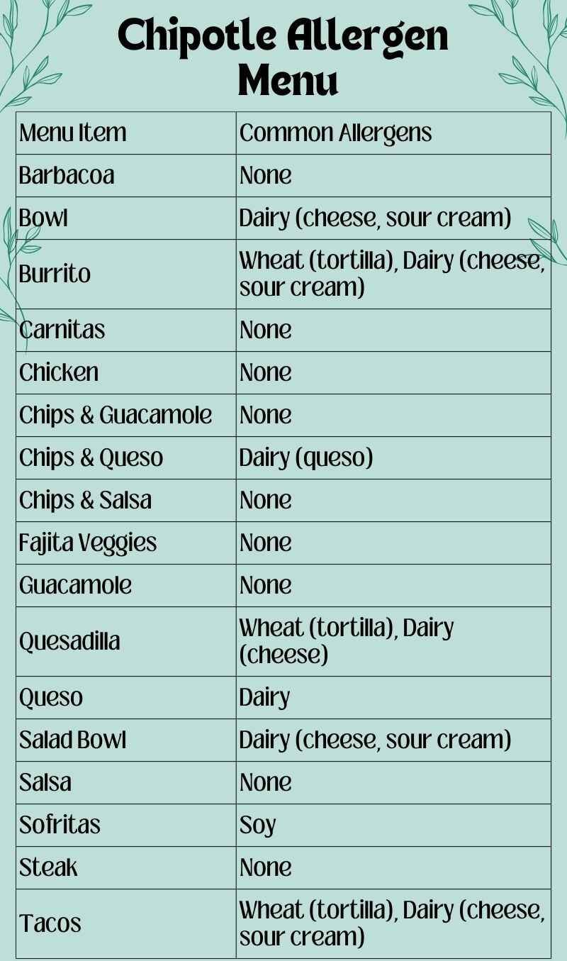 Chipotle Allergen Menu